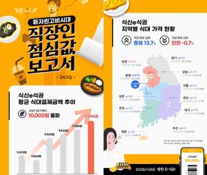 "전국 점심값 평균 1만원 첫 돌파"…식신, 모바일식권 통계공개