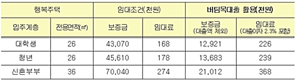 서울시 노원구 공릉동 행복주택의 보증금 및 임대료 예시.(자료=국토부)