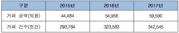 지난 3년간 통신과금 거래 금액 및 건수.(자료=과기정통부, 정용기 의원실 제공)