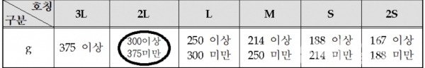 사과 크기 구분표 예시. (사진=농관원)