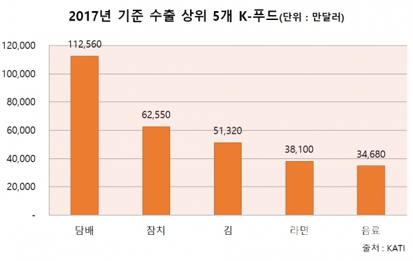 지난해 기준 농식품 수출 상위품목 Top 5. (출처=KATI)