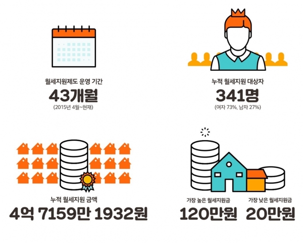 직방 월세지원제도 성과 개요.(자료=직방)