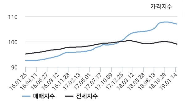 최근 3년 서울시 아파트 매매·전세가격 지수 변동 추이.(자료=한국감정원)