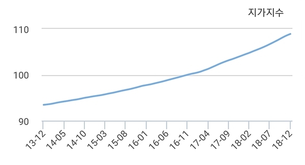 최근 5년 전국 지가(地價)지수 변동 추이.(자료=한국감정원)
