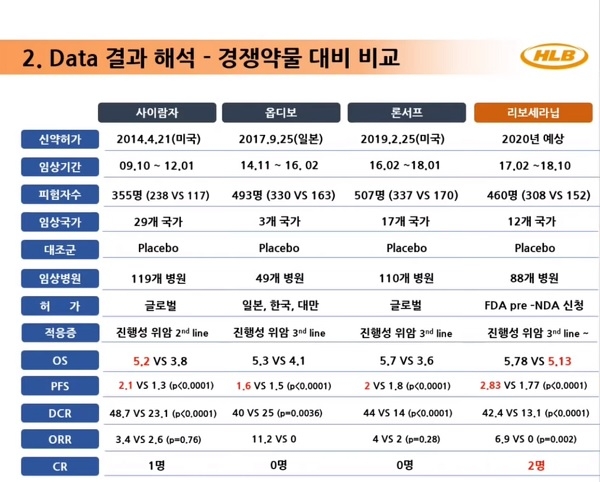 에이치엘비 표적항암제 리보세라닙 임상 데이터. (이미지=에이치엘비)