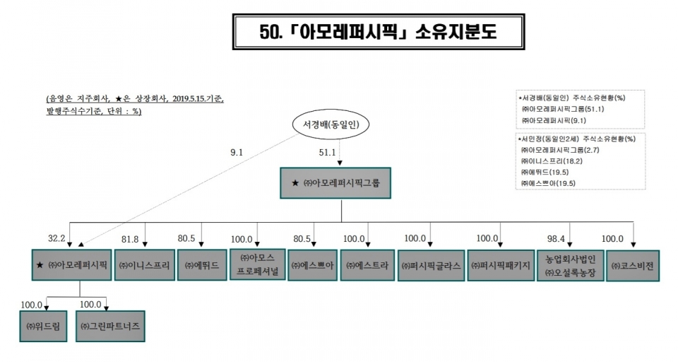 아모레퍼시픽그룹의 최대주주는 총수이자 오너2세인 서경배 회장이다. 아모레퍼시픽그룹은 지주회사로서 아모레퍼시픽과 이니스프리, 에뛰드 등 주요 자회사의 지분을 보유하고 있다. 위 지분구조는 기사 내용과 일부 다를 수 있음을 알립니다.(이미지=공정위 재구성)