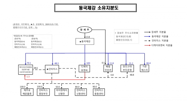 동국제강그룹은 올해 9월말 기준 장세주 회장이 동국제강 지분 13.5%를 보유하고 있다. 장세욱 부회장의 동국제강 지분은 9.3%다. 그룹은 4세 경영도 준비하고 있다. 장세주 회장의 장남 장선익 이사는 유력한 후계자로 꼽힌다. (이미지=공정거래위원회 재구성)