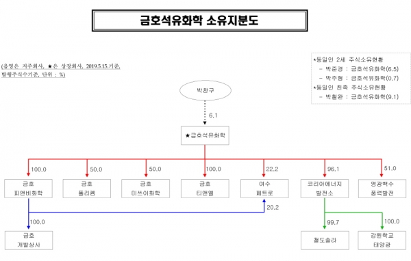 금호석유화학의 총수는 박찬구 회장이다. 하지만 최대주주는 박찬구 회장(6.69%)의 조카 박철완 상무(10.0%)다. 3세 경영 후계구도는 박철완 상무와 박찬구 회장의 장남 박준경 상무(7.17%)로 좁혀질 전망이다. (이미지=공정거래위원회 재구성)