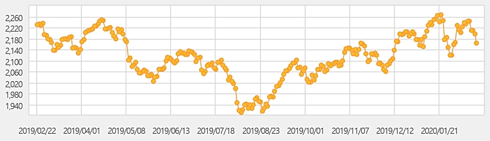 최근 1년 코스피 지수 변화 추이. (자료=한국거래소 홈페이지)