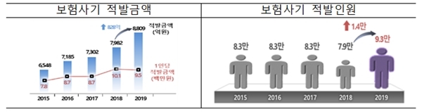 2019년 중 보험사기 적발현황. (자료=금감원)