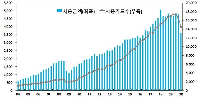 분기별 거주자의 카드 해외 사용실적 추이(단위:백만달러, 천장). (자료=한은)