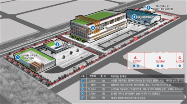 새만금 수산식품 클러스터 조감도.(사진=군산시)