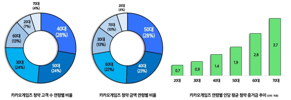 삼성증권 카카오게임즈 공모주 청약 관련 고객 분석. (자료=삼성증권)