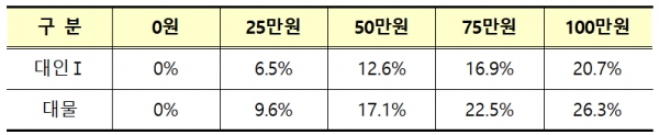 담보별·자기부담금액별 보험료 할인율. (자료=금감원)