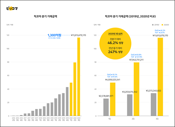 픽코마 분기별 성장.(이미지=카카오)