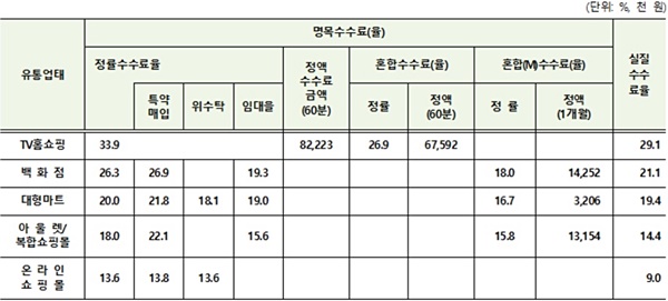 5대 유통업태 판매수수료(표=공정거래위원회)