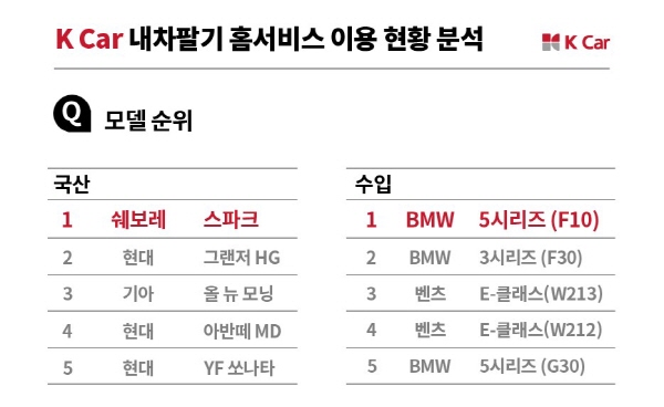 2020년 케이카(K Car) ‘내차팔기 홈서비스’ 이용 현황 분석표. (사진=케이카)