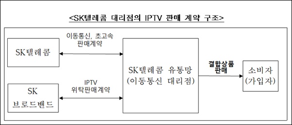 SK텔레콤 대리점의 IPTV 판매 계약 구조.(이미지=SK텔레콤)