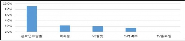 상품판매대금 미·지연 지급에 대한 불공정행위 경험률.(그래프=공정위)