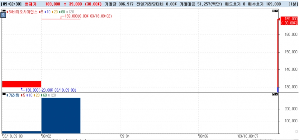 2021년 3월18일 SK바이오사이언스 주가 차트. (자료=한국투자증권 HTS)