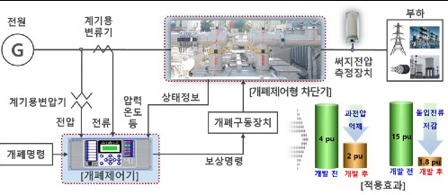 개폐 제어기술 개념도 및 적용효과 (자료=한국전력)