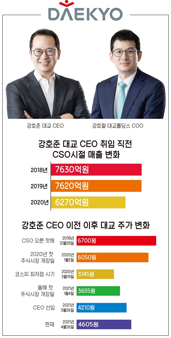 강호준 CEO 취임 전후 주식과 매출 변화.[그래픽=고아라 기자]