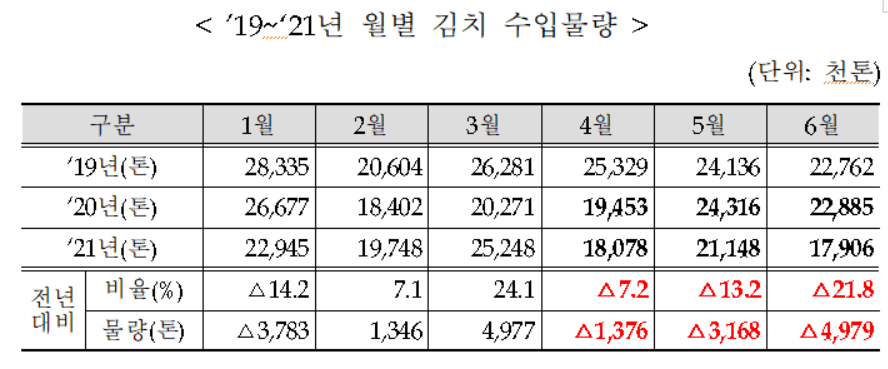 2019~2021 상반기 김치 수입물량 현황. [표=농림축산식품부, 출처=KATI 농식품수출정보]