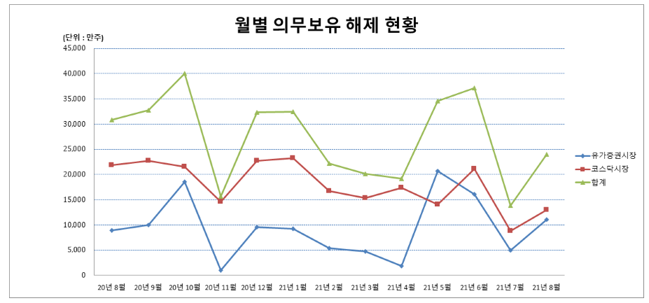 최근 1년간 월별 의무보유 해제 현황. (자료=예탁원)