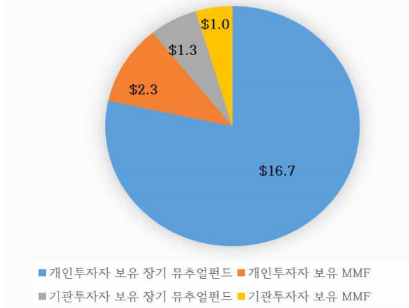 (자료=금융투자협회)