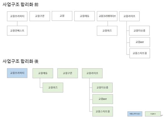 교원그룹 계열사 변화.[이미지=교원]