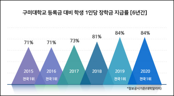 구미대 6년간 장학금 지급율 도표(사진=구미대)