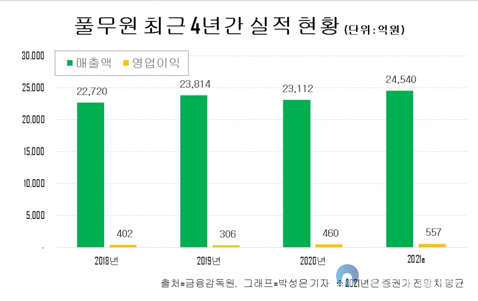 풀무원의 최근 4년간 실적 현황. [그래프=박성은 기자]