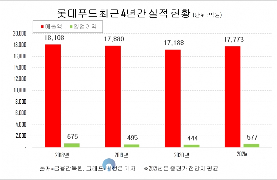 롯데푸드의 최근 4년간 실적 현황. [그래프=박성은 기자]