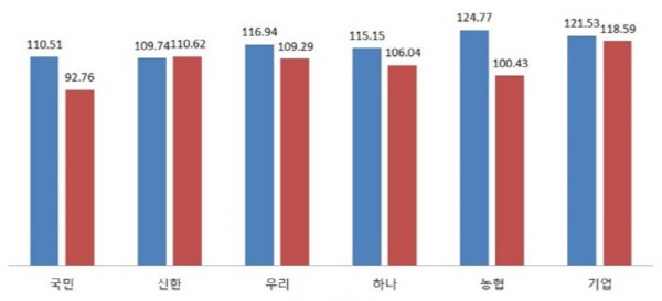 (표=금융감독원 금융정보시스템)