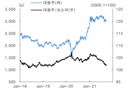 작년 말 이후로 부진한 대형주 상대강도. (자료=한국투자증권)