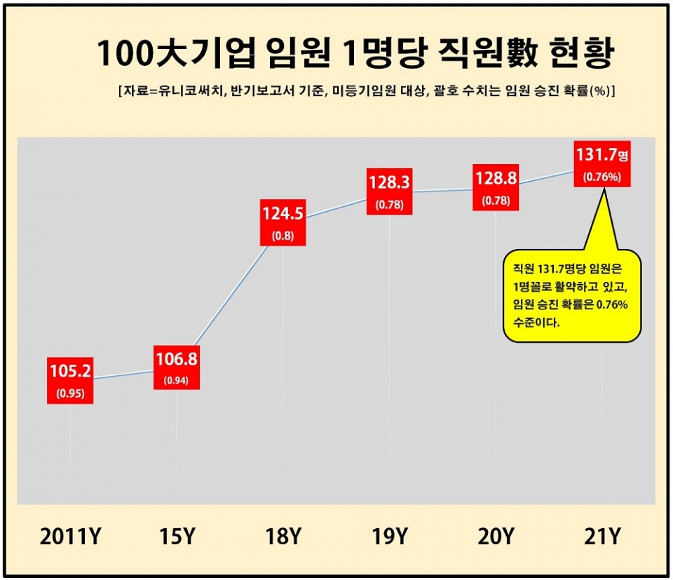 100대 기업의 연도별 임원 1인당 직원수.[그래=유니코써치]