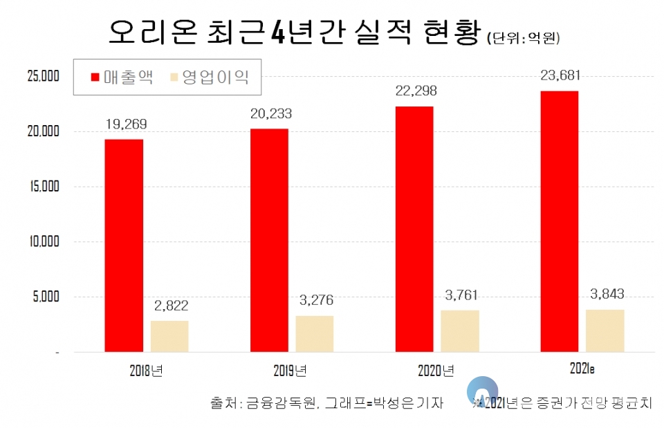 오리온의 최근 4년간 실적 현황. [출처=금융감독원, 그래프=박성은 기자]