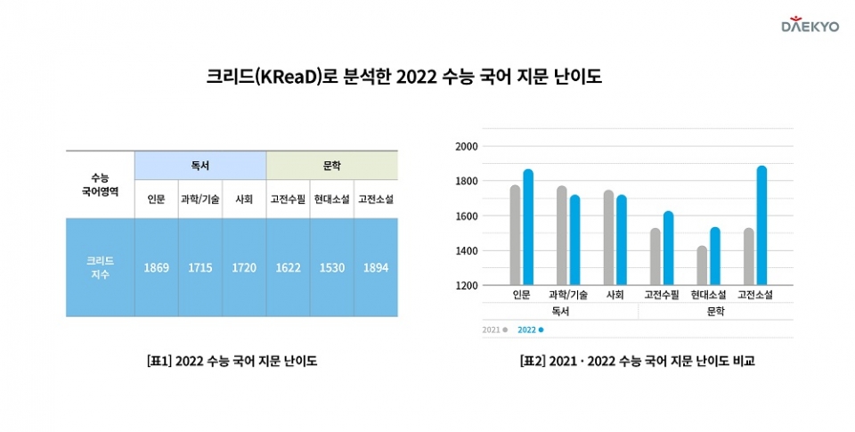 대교의 '크리드'로 분석된 2022학년도 수능 국어.[그래픽=대교]