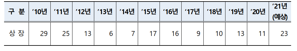 코스피 신규상장 현황(단위: 개사). (자료=거래소)