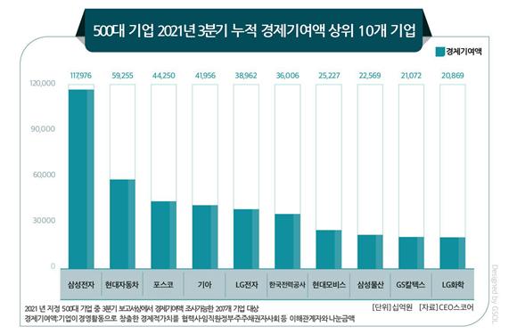 [그래프=CEO스코어]