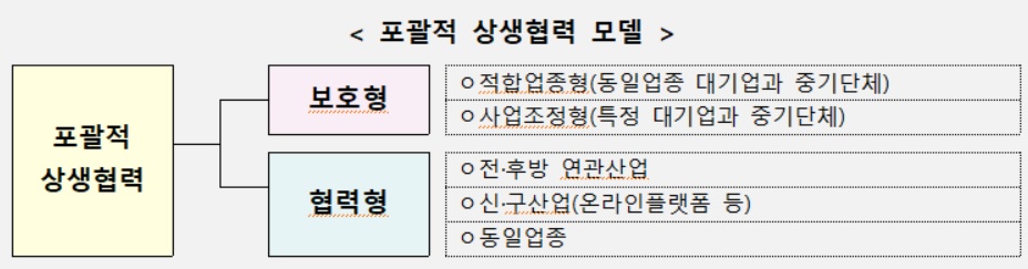 동반위가 추진하는 '포괄적 상생협력' 모델 내용.[표=동반위]