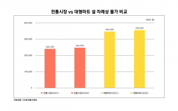 전통시장과 대형마트 간의 설 차례상 물가 비교. [그래프=한국물가정보]