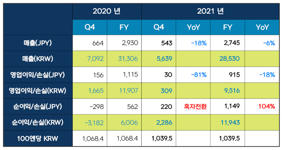 넥슨 2021년 4분기와 연간 실적.[이미지=넥슨]