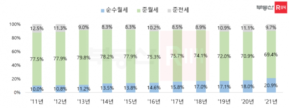 서울 오피스텔 월세 유형별 거래비중. (자료=부동산R114)