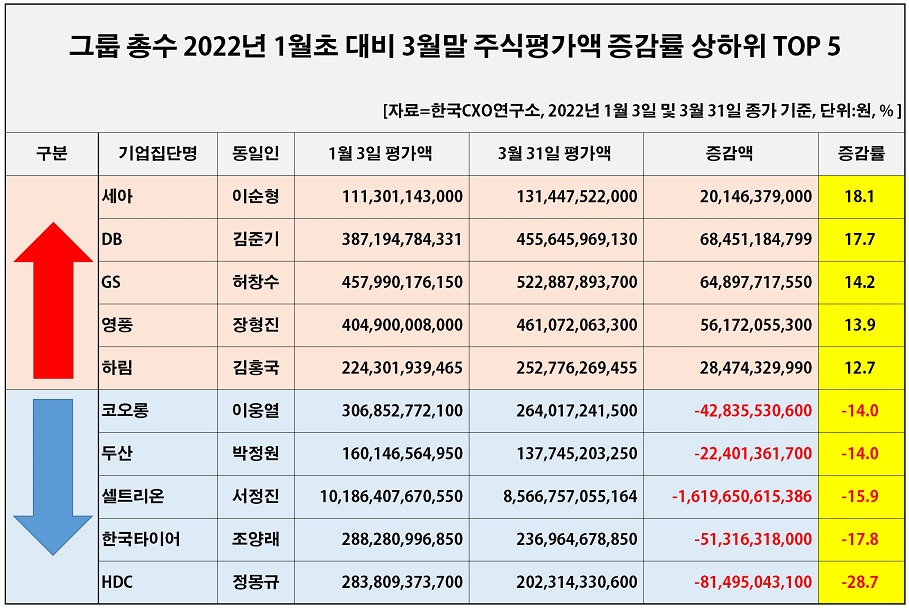 [표=CXO연구소]