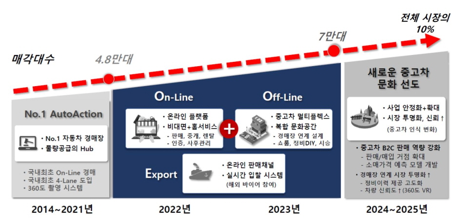 롯데렌탈 중고차 B2C(기업과 소비자 간 거래) 시장 진출 계획. [이미지=롯데렌탈]