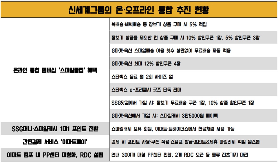 신세계그룹의 온·오프라인 통합 추진 현황[표=김소희 기자]