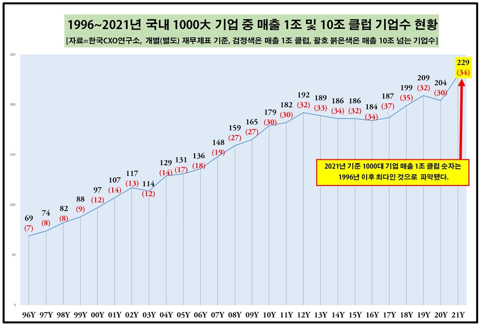 매출 1조 클럽 변동현황.[이미지=CXO연구소]