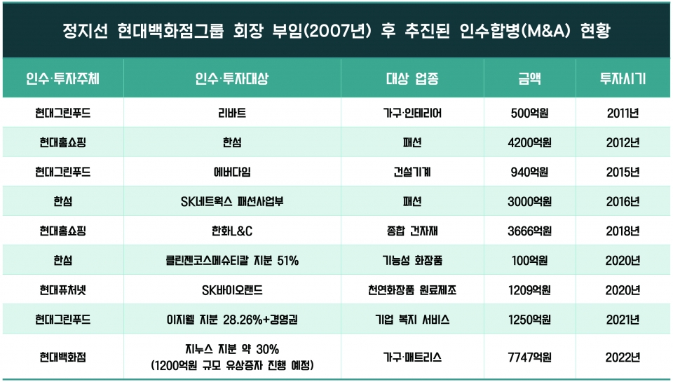 정지선 회장이 취임한 후 추진된 인수합병[표=고아라 기자]