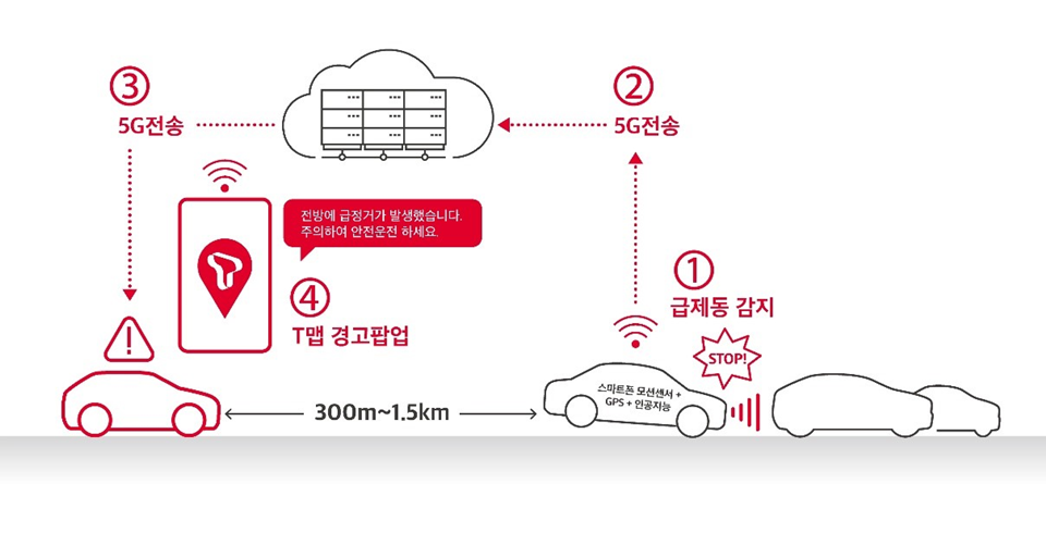 V2X실시간 교통안전상황 알림 통해 교통사고 예방.[이미지=SKT]